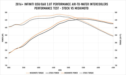 Mishimoto Intercoolers MMINT-Q50-16