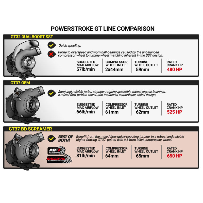 BD Diesel 17-19 Ford F250/F350/F450/F550 6.7L Power Stroke Screamer Turbo 1045827