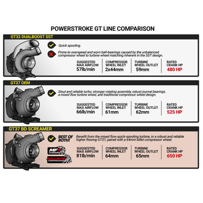 BD Diesel 17-19 Ford F250/F350/F450/F550 6.7L Power Stroke Screamer Turbo 1045827