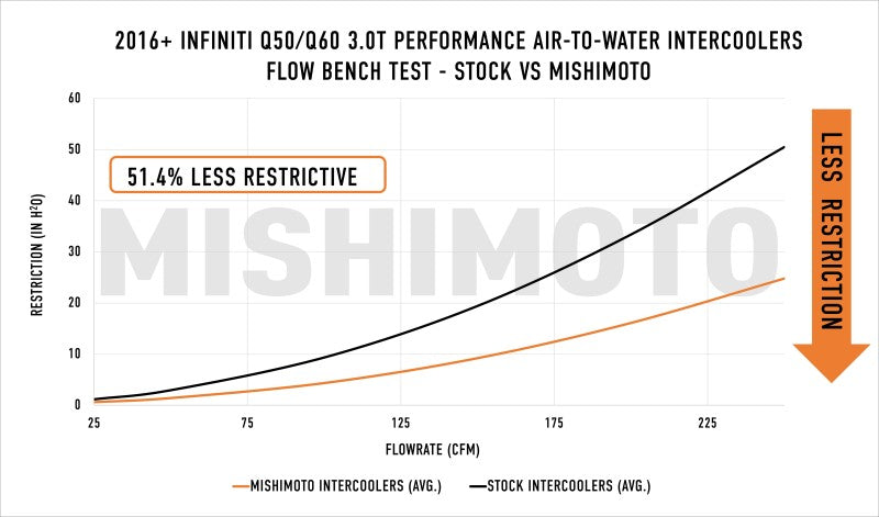 Mishimoto Intercoolers MMINT-Q50-16