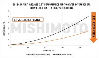 Mishimoto Intercoolers MMINT-Q50-16