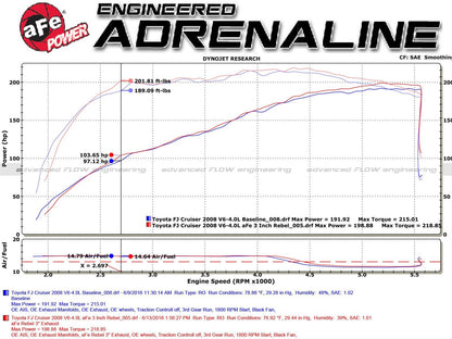 aFe Rebel Series Exhaust Systems 49-46030-P