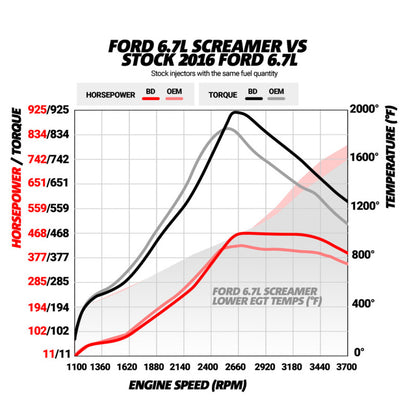 BD Diesel 17-19 Ford F250/F350/F450/F550 6.7L Power Stroke Screamer Turbo 1045827