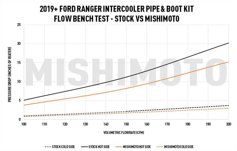 Mishimoto Intercooler Pipe and Boot Kits MMICP-RGR-19KP