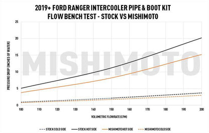 Mishimoto Intercooler Pipe and Boot Kits MMICP-RGR-19KP